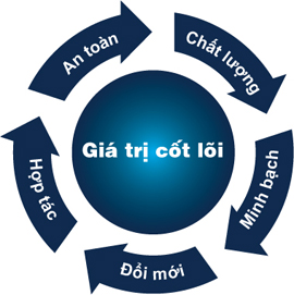 /uploads/images/gia-tri-cot-loi.jpg